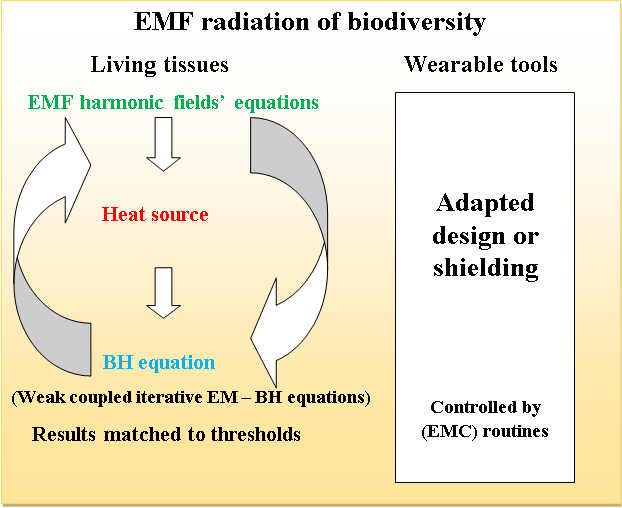Digital Monitoring of Electromagnetic Radiation Associated with Biodiversity (One Health) in Natural Parks: A Narrative Review