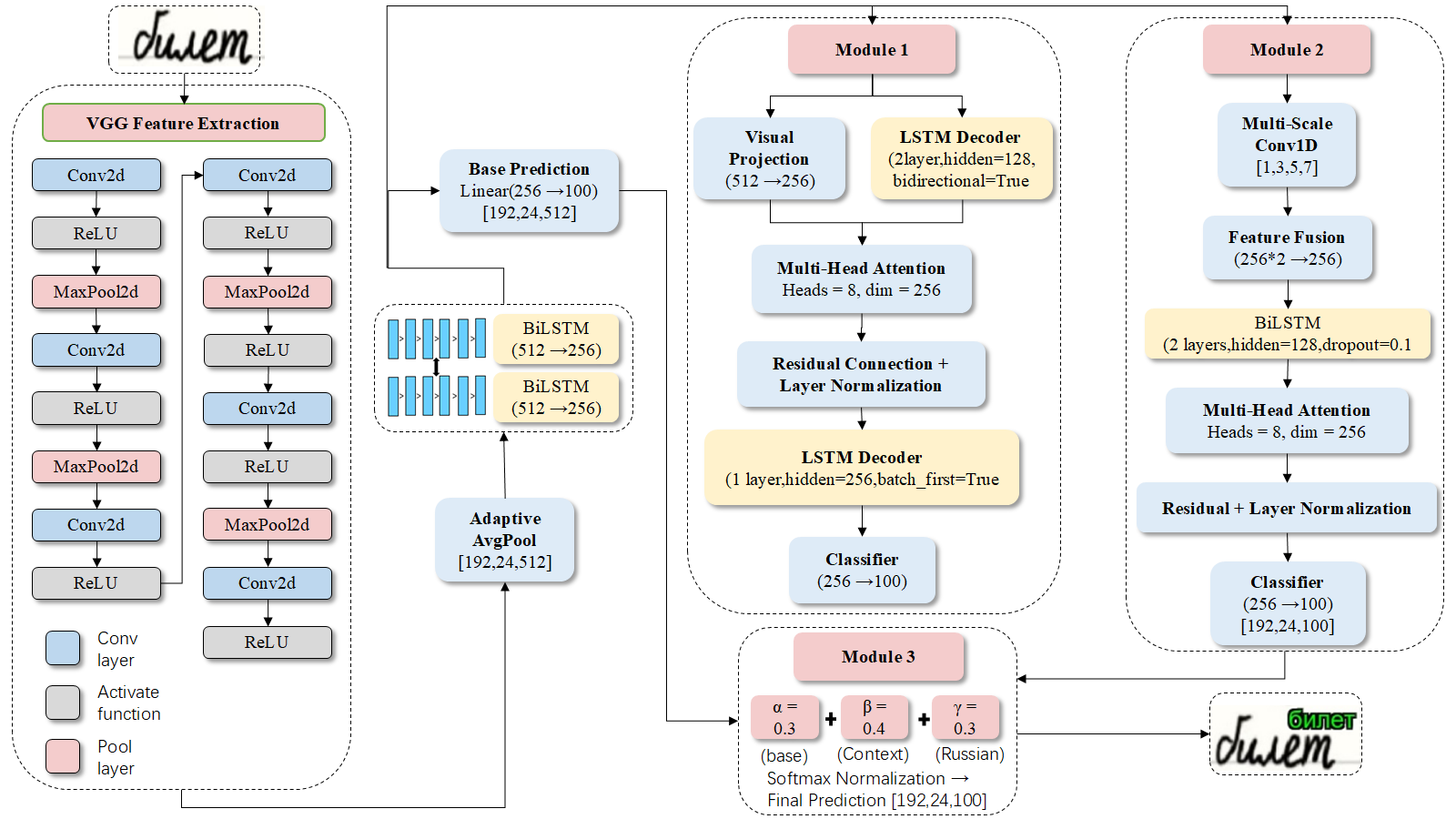 AMRC-NET: A New Method for Recognition of Russian Handwritten Text Integrating Multipath Mechanism and Linguistic Features