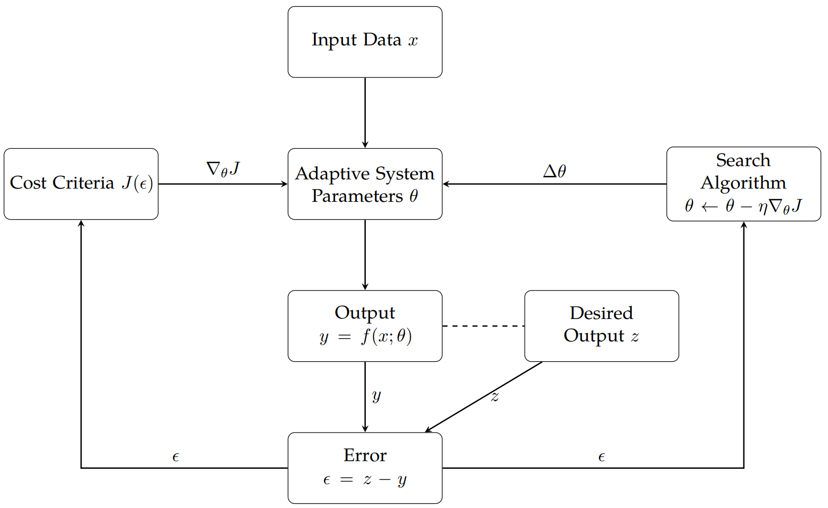 Adaptive Learning Density Estimators for Tsallis Entropy and Kapur Entropy with Applications in System Training