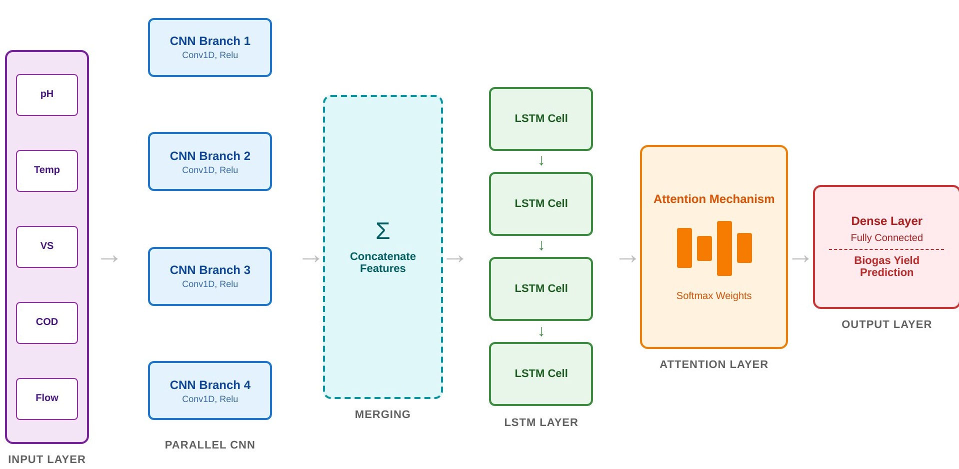 Optimizing Biogas Yield and Carbon-Nitrogen Balance in Agricultural Anaerobic Digestion via a Hybrid CNN-LSTM Attention Model: A Pathway to Circular Bioeconomy