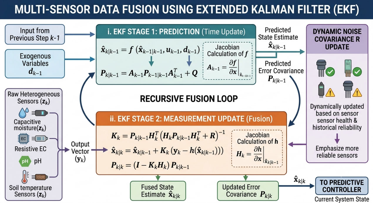 Model-Based Design and Evaluation of a Multi-Variable Hybrid Predictive Control Loop for Precision Fertigation Using Multi-Sensor Data Fusion