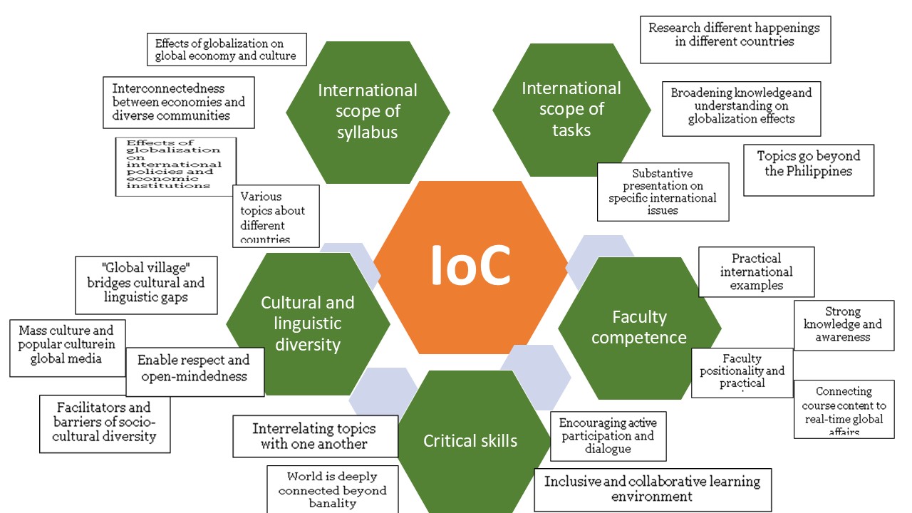 Towards a Conscientious Internationalized Curriculum in Sustaining Future Education and Research in the Philippines: A Case Study of the Communication Arts Curriculum at the Philippine Women’s University