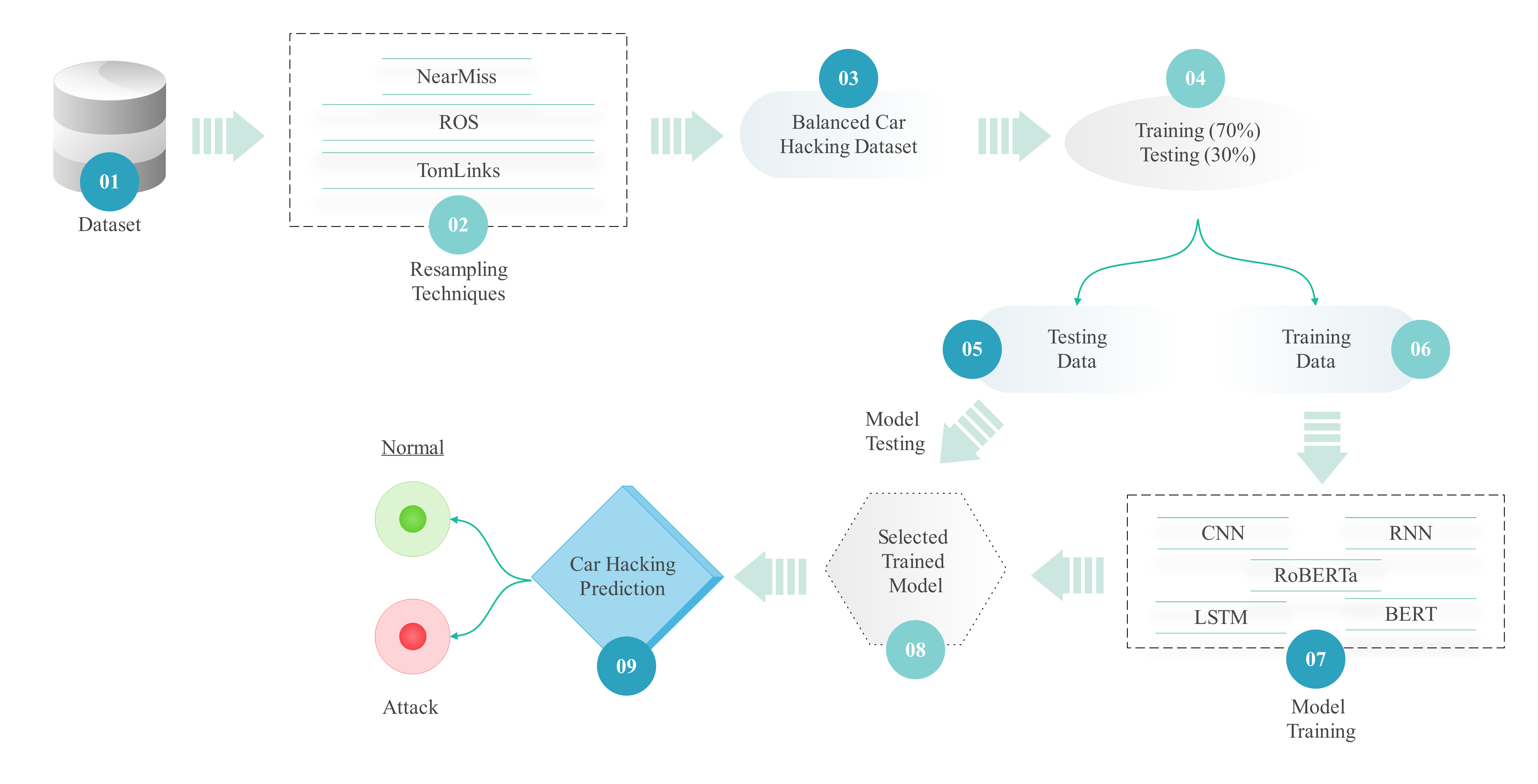 Intelligent Cyber-Attack Detection for Autonomous Vehicles Using Advanced Deep Learning Models