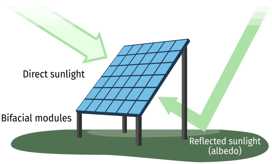 Stochastic Optimal Energy Planning of the Multi-connected Grids by the Presence of Bi-facial PV Panels: Interaction of Micro-nano and Main Grid