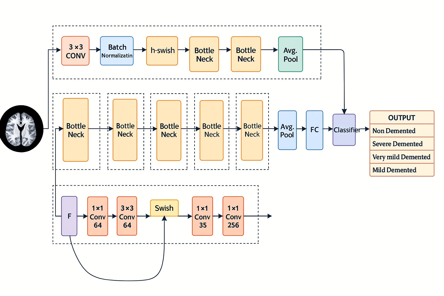 NES-Net: Neuro-Synergy Based Alzheimer’s Detection Using MRI Images