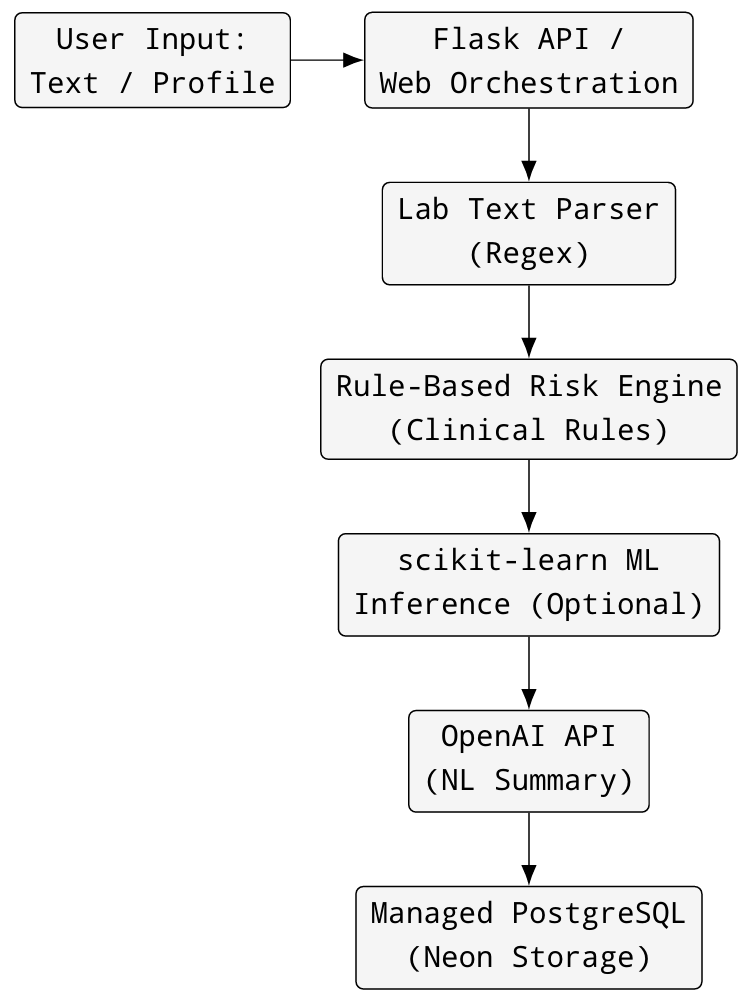 Advanced Architectures in Preventive Health Informatics: A Hybrid Clinical Decision Support System for Early Endocrine and Metabolic Risk Screening