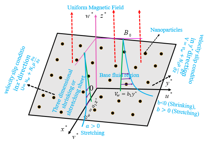 Three-Dimensional Nanofluid Flow with Convective and Slip Condition with Thermal Radiation Effect via Stretching/Shrinking Surface