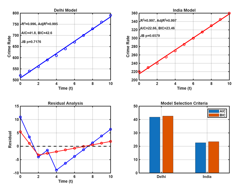 Social Change and Escalation of Crime: A Statistical Study of Delhi $vs$ India (2010-2020)