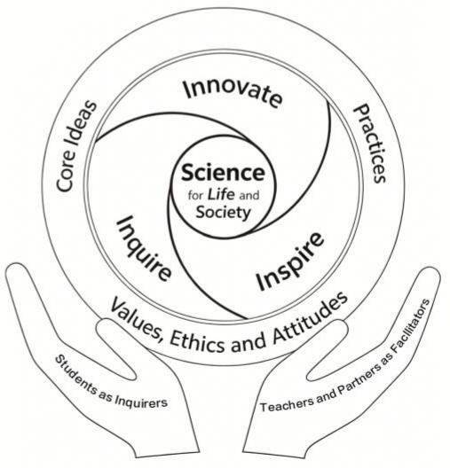 Curriculum Philosophy, Textbook Content, and Assessment Mechanisms of Primary and Secondary Science Education in Singapore