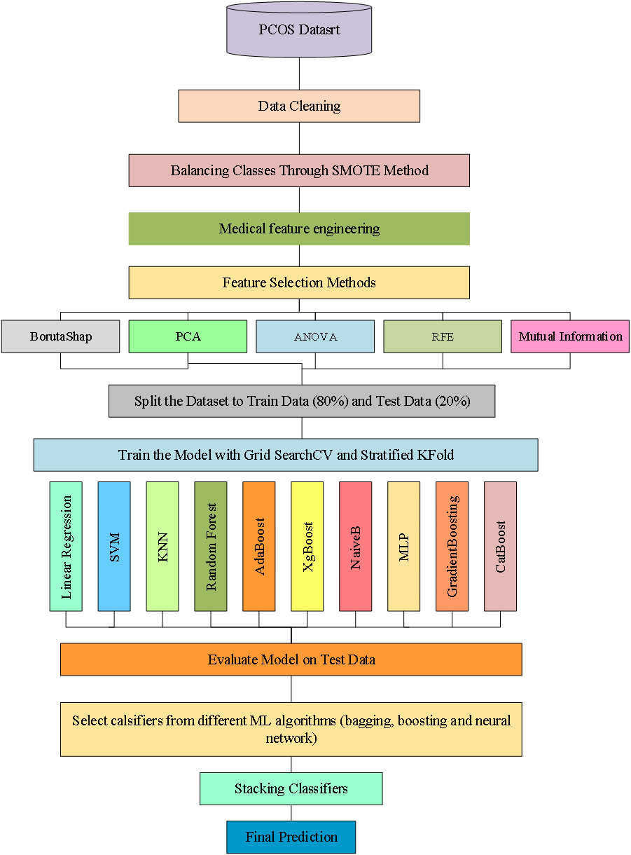 Advancing PCOS Diagnosis: Harnessing the Power of AI and Machine Learning for Enhanced Accuracy and Efficiency