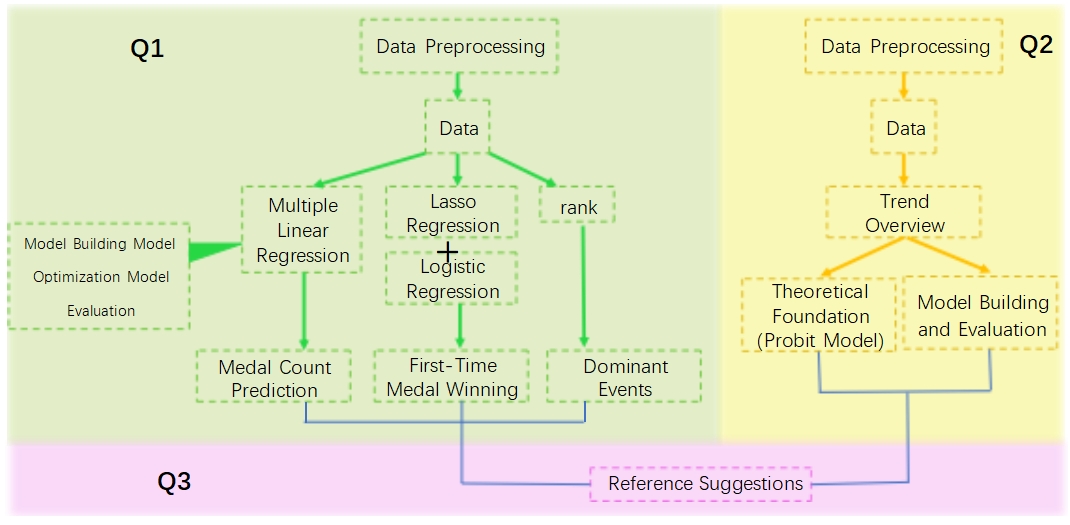 Medal Prediction LASSO-Logistic and Bayesian Probit Models
