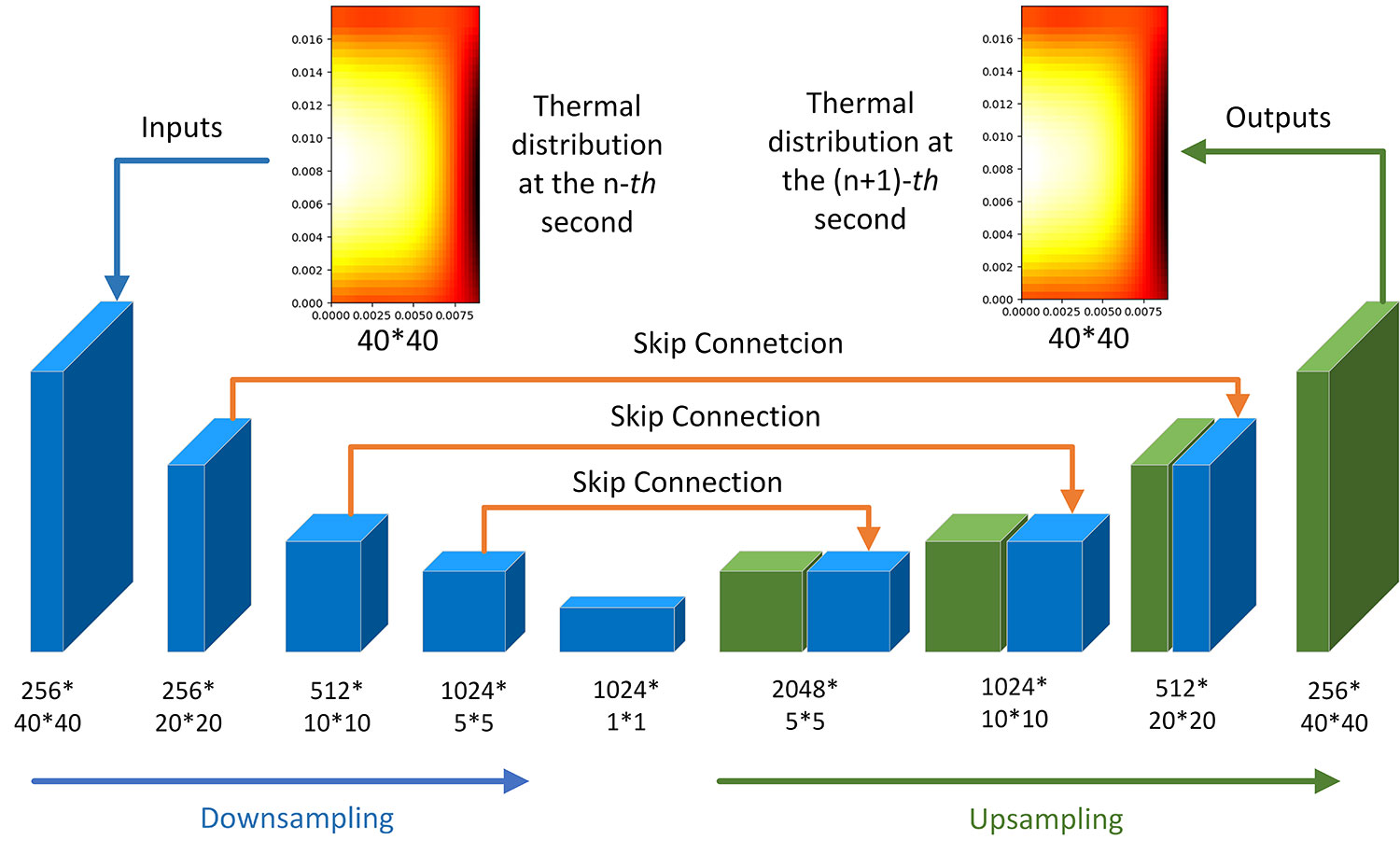 A Hybrid Unet-MLP Neural Network Enabling Ultra-Fast and High-Accuracy Prediction for Low-Gradient Temperature Field in Lithium-ion Batteries