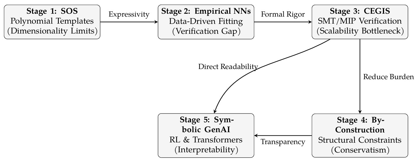 Machine Learning for Lyapunov Function Synthesis: A Comprehensive Review
