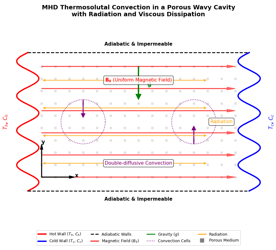 MHD Double-Diffusive Convection in a Darcy--Forchheimer Porous Wavy Cavity with Radiation and Viscous Dissipation: A Finite Element Study