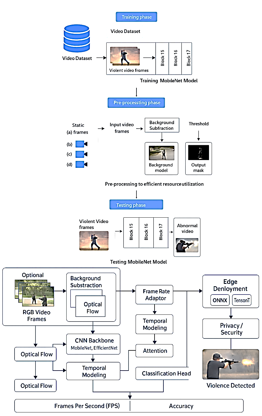 Detection and Recognition of Real-Time Violence and Human Actions Recognition in Surveillance using Lightweight MobileNet Model