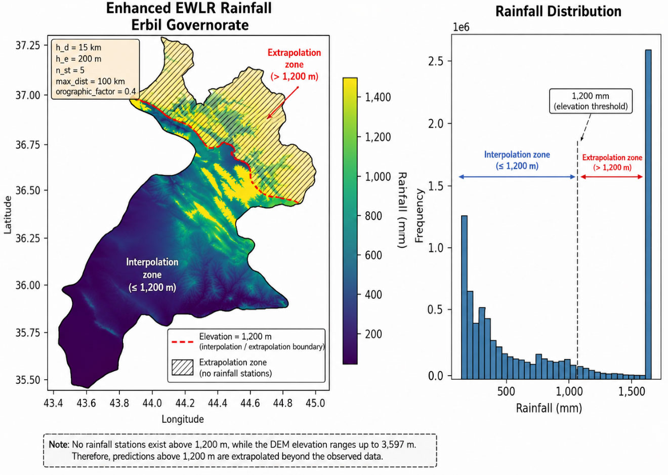 EWLR - A New Method for Interpolating Elevation-Driven Variables: Annual Rainfall in Erbil Governorate