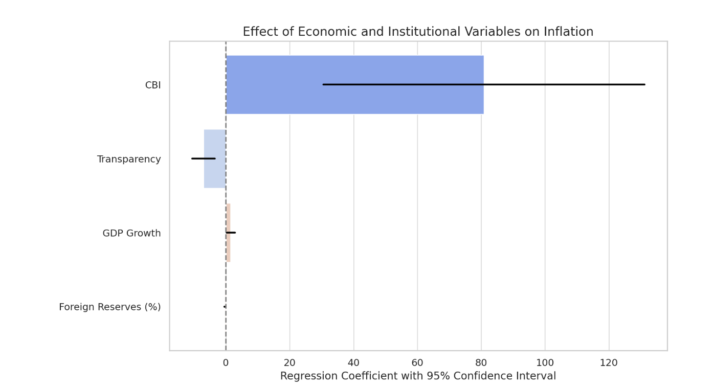 The Role of Central Bank Independence and Policy Transparency in Inflation Targeting: A Comparative Empirical Analysis of Five Countries