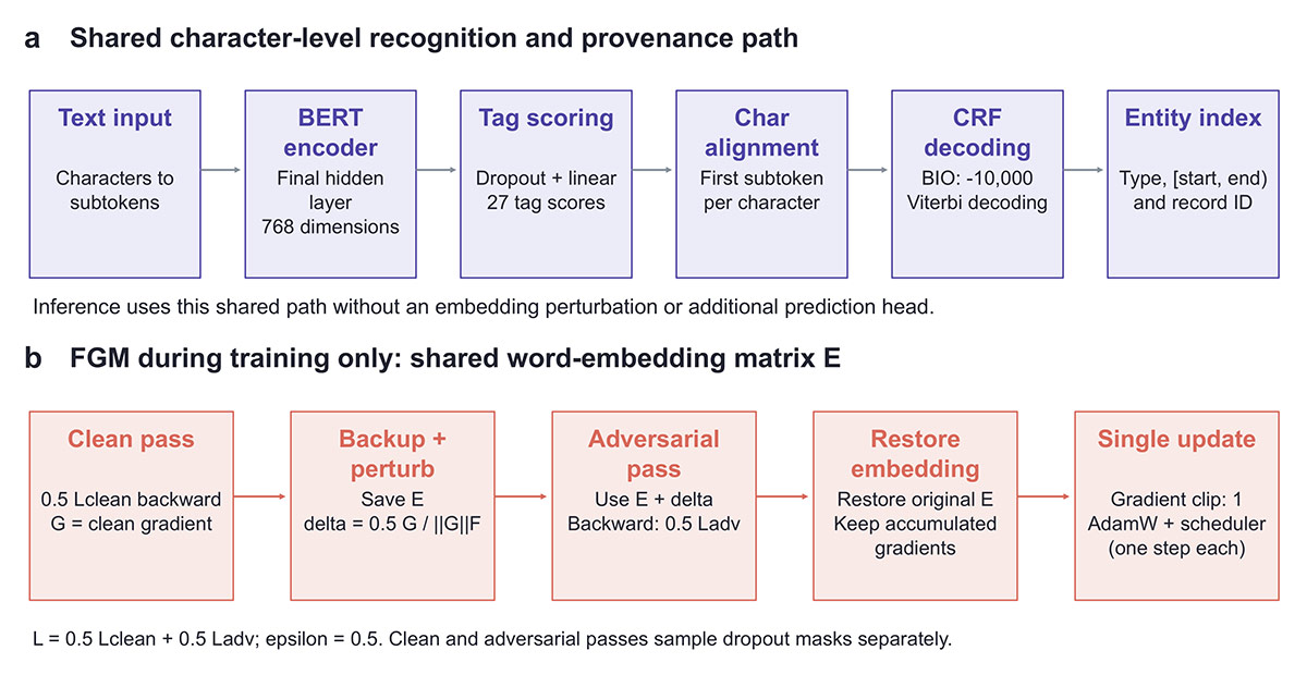 Effects of Adversarial Training of Word Embeddings on Chinese Agricultural Pest and Disease Named Entity Recognition with BERT-CRF