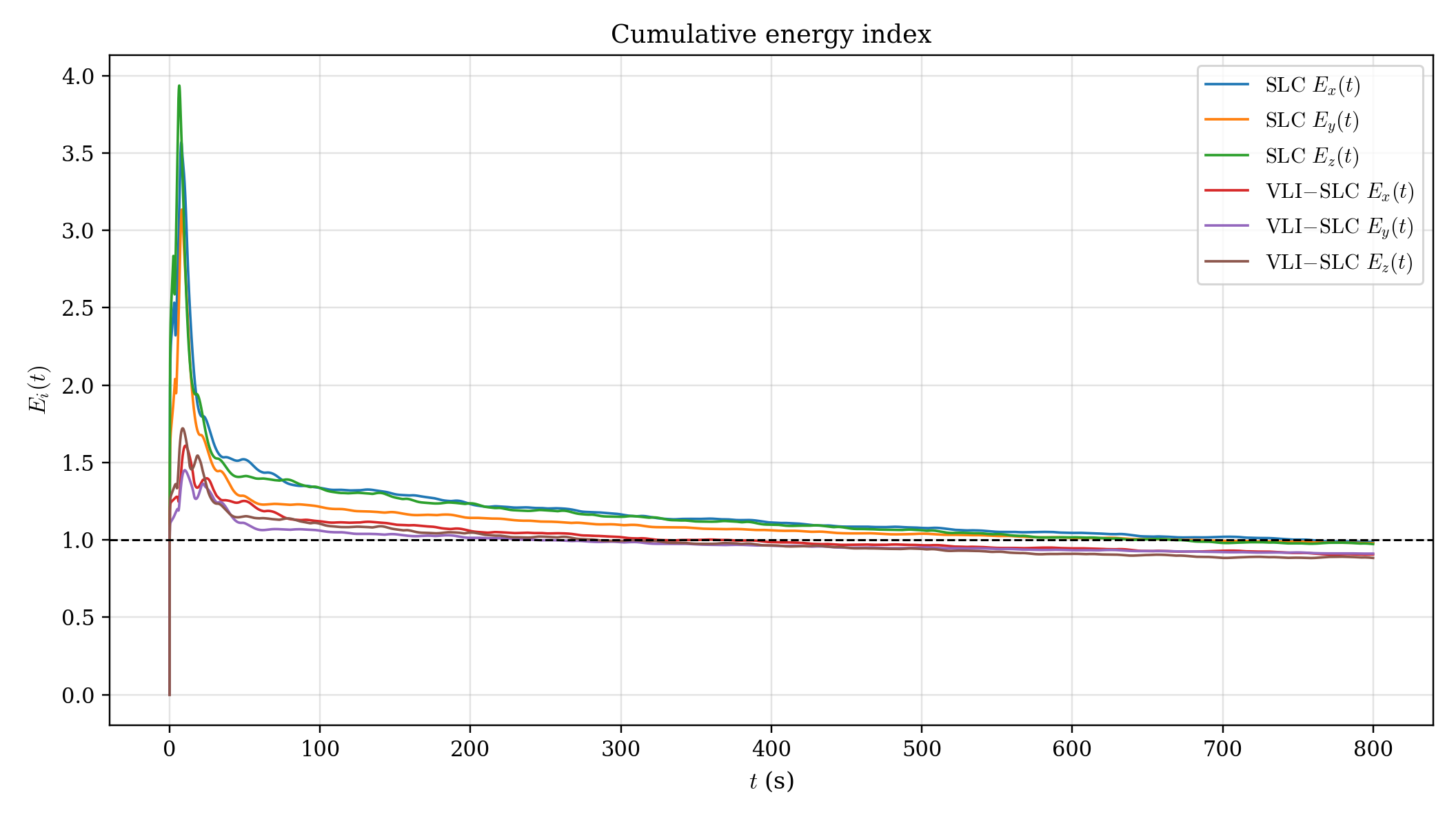 Self-Learning Control under Practical Actuation