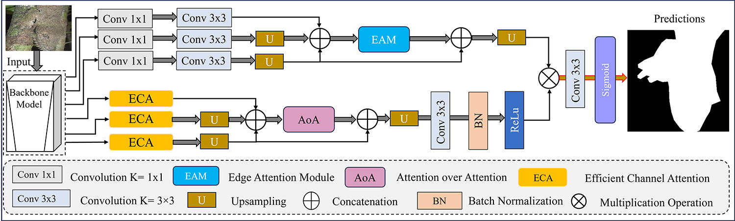 Visual Sensing via Multiscale Edge-Aware Learning with Hybrid Attention for Camouflaged Object Detection