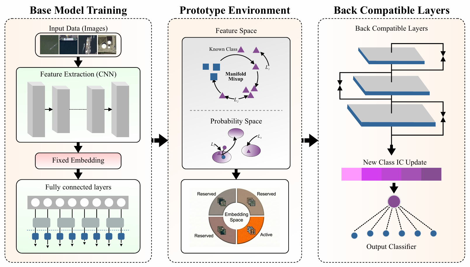 GeoFACT: Geospatial Few-Shot Adaptive and Compatible Training Framework for Remote Sensing Images Classification