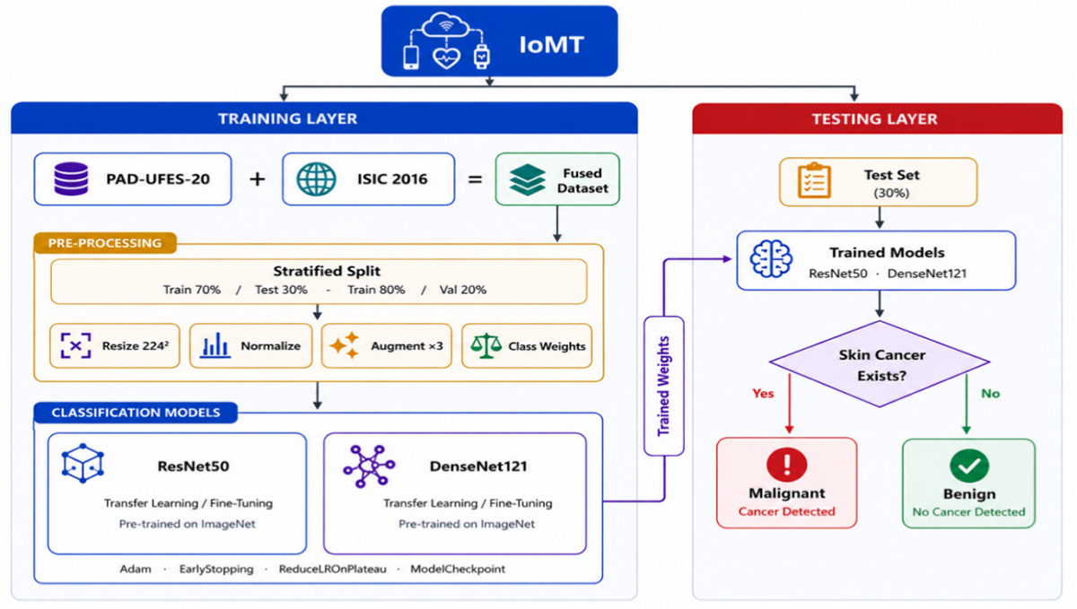 Skin Cancer Detection Using Data Fusion and Deep Transfer Learning Techniques