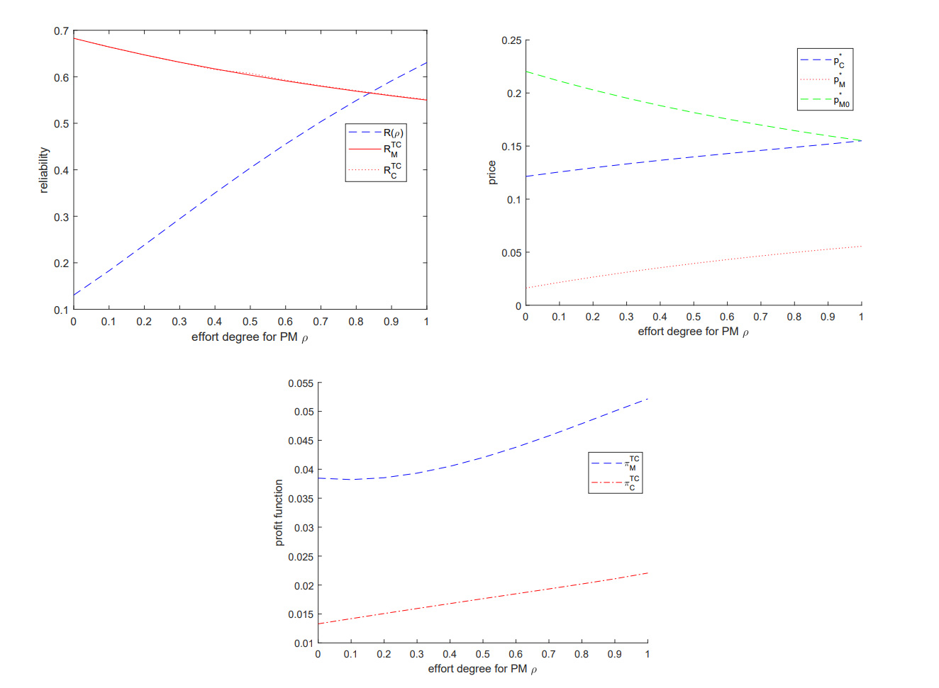Preventive Maintenance and Competitive Strategies in IIoT-enable After-sales Markets: A Degradation Modeling and Game Theoretic Approach