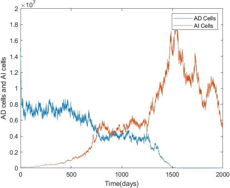 A Stochastic Impulsive Competition Model for Tumor Evolution under Intermittent Androgen Deprivation Therapy