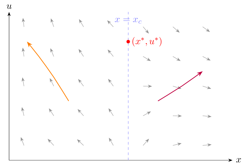 The Economic Singularity: Dimensional Reduction, Invariants, and Stability Analysis of the Financialization Threshold