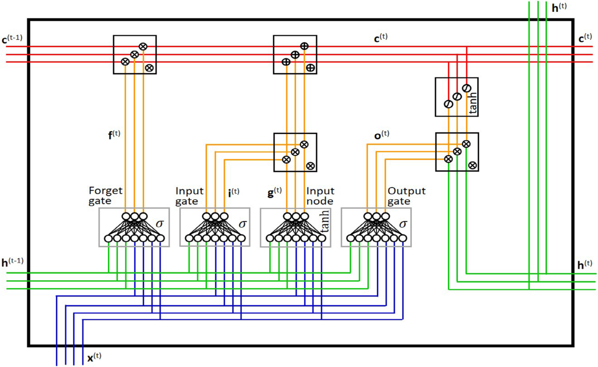 Deep Learning for U.S. Bond Yield Forecasting: An Enhanced LSTM–LagLasso Framework