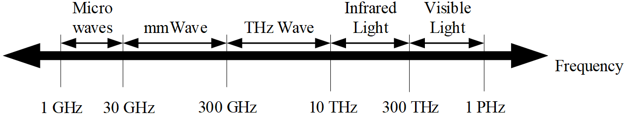 Exploring the Spectrum Frontier: Comparative Analysis of RF, mmWave, and THz Communication for 6G and Beyond