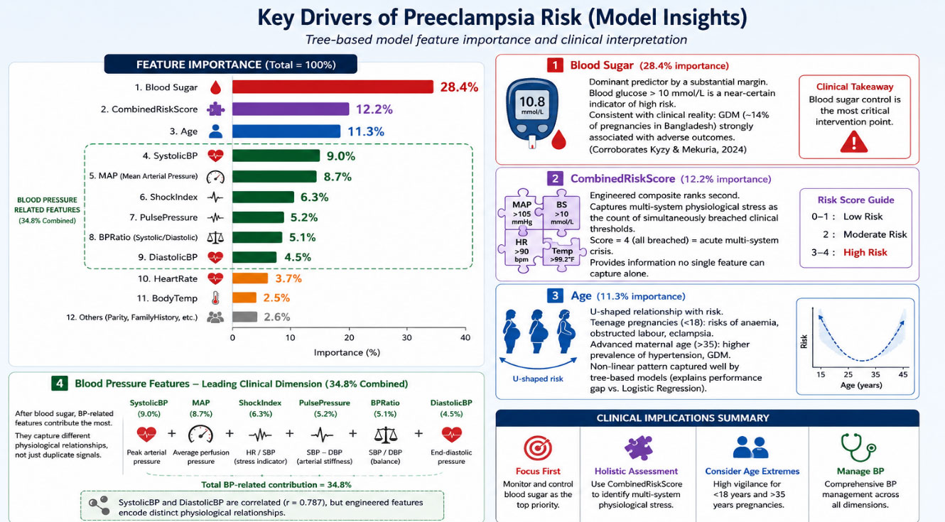Maternal Health Risk Prediction in Bangladesh Using Machine Learning