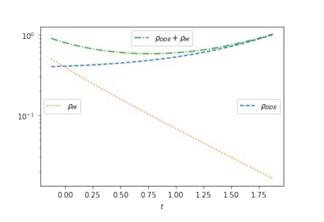 Cosmological Evolution: A Study of Transition Periods