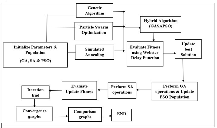 A Hybrid GASAPSO Algorithm for Traffic Signal Delay Minimization