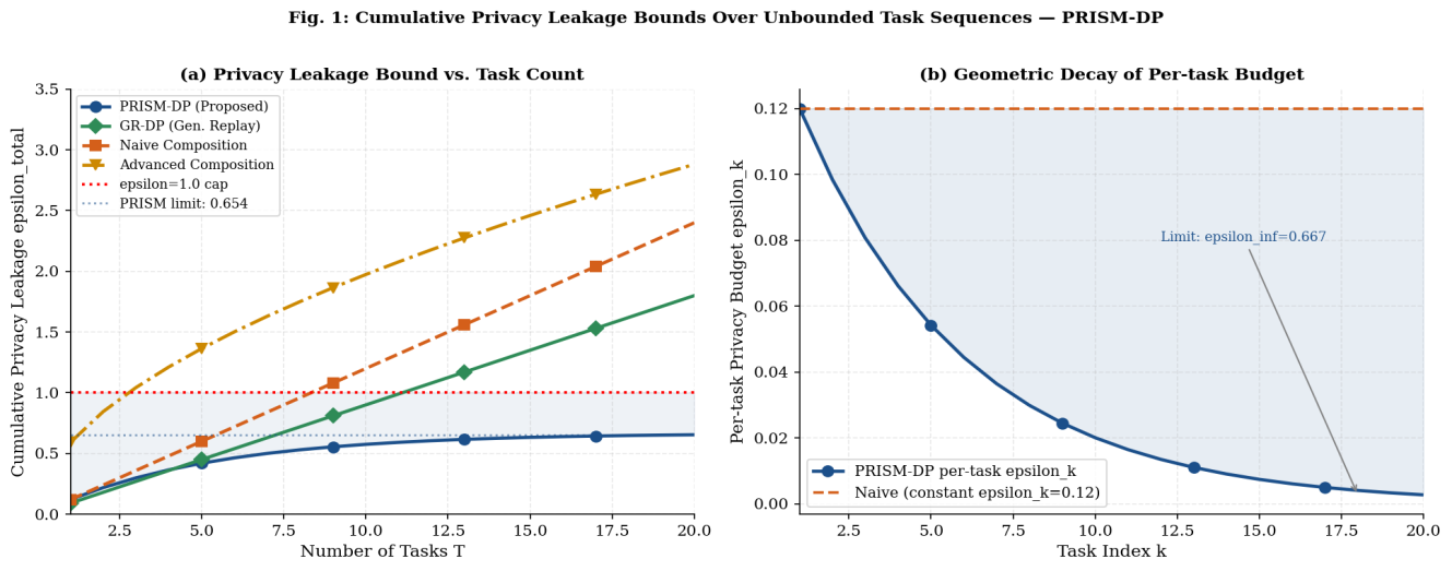 PRISM-DP: Privacy-Resilient Infinite-Sequence Memory via Martingale-Based Differential Privacy Composition for Continual Autoencoder Learning in Medical IoT