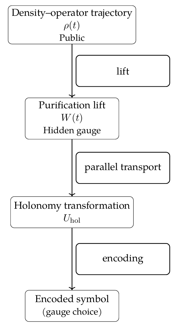 Secret Holonomy and Public Geometry in Mixed-State Quantum Information