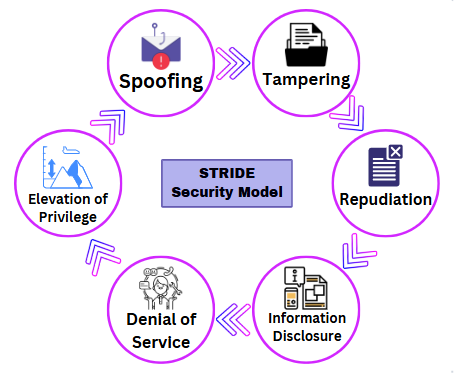 Secure Software Engineering for Industrial IoT: A Comprehensive Review of Threat Modeling and Defense Mechanisms