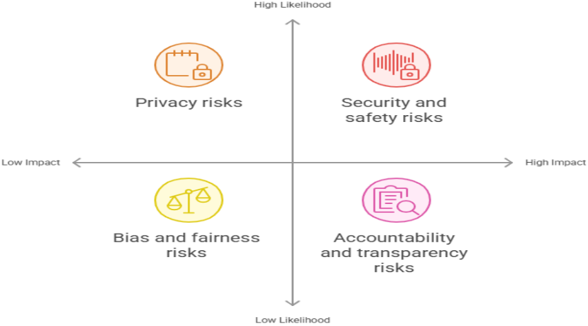 Quantifying Risk with AI: Models and Frameworks