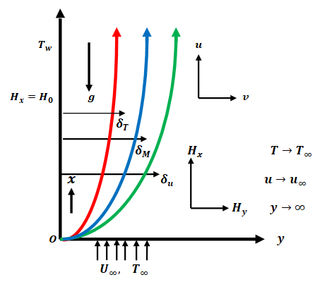 Gravity Modulation Analysis of Heat Transfer and Magnetic Boundary Layer of MHD Fluid Along Vertical Plate with Variable Viscosity and Porous Medium Effects