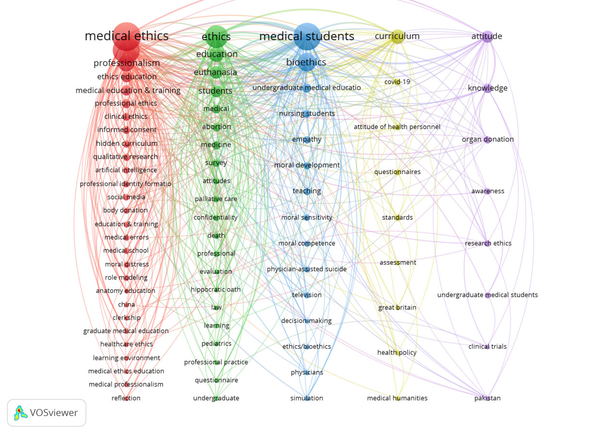Ethical Cognition and Attitudes of Medical Students: A Bibliometric Analysis from 2000 to 2025