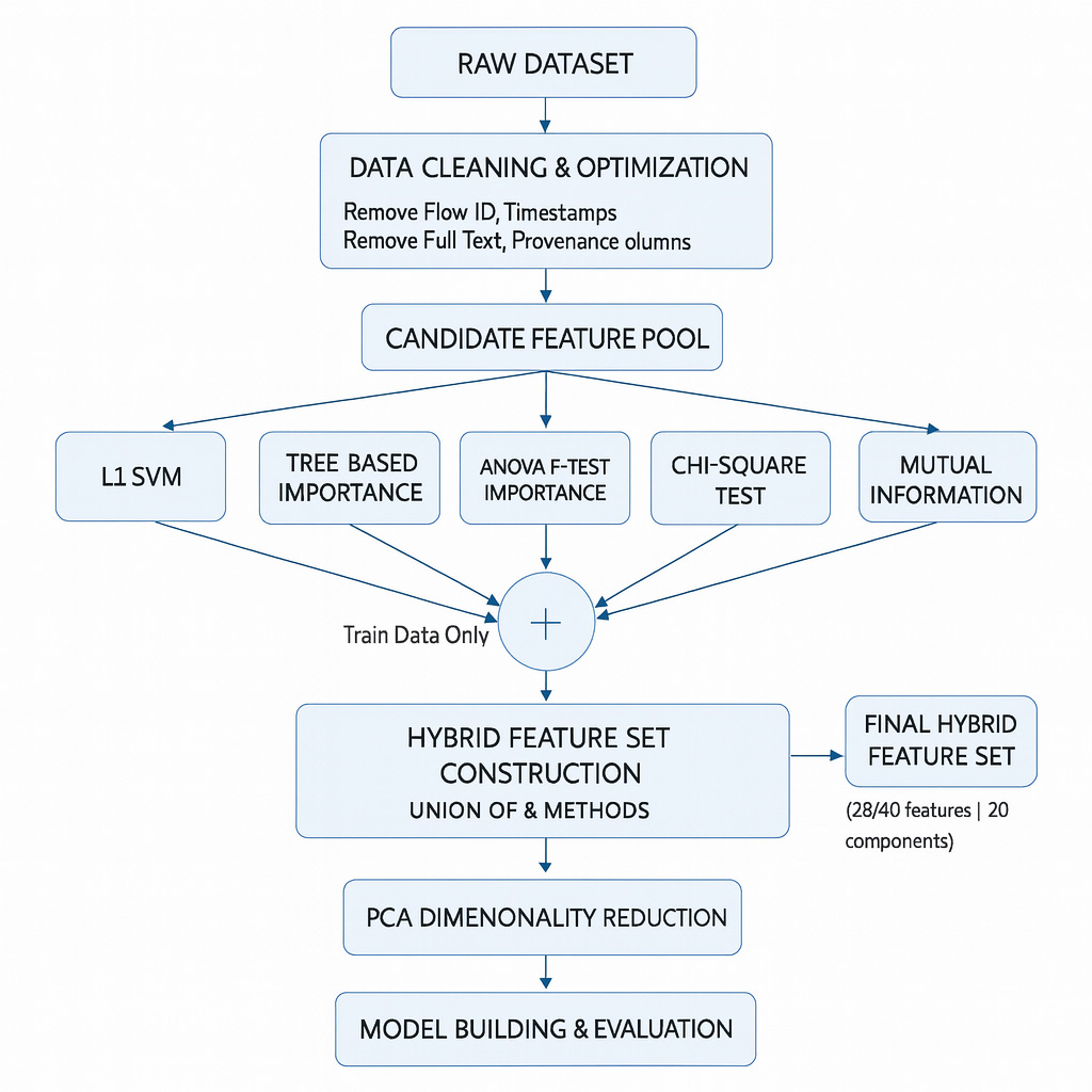 A Resource-Efficient Machine Learning Pipeline for DDoS Attack Detection: A Comparative Study on CIC-IDS2018 and CIC-DDoS2019