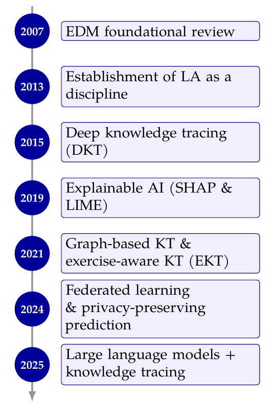 A Review of Recent Advances in Academic Performance Prediction within Educational Data Mining
