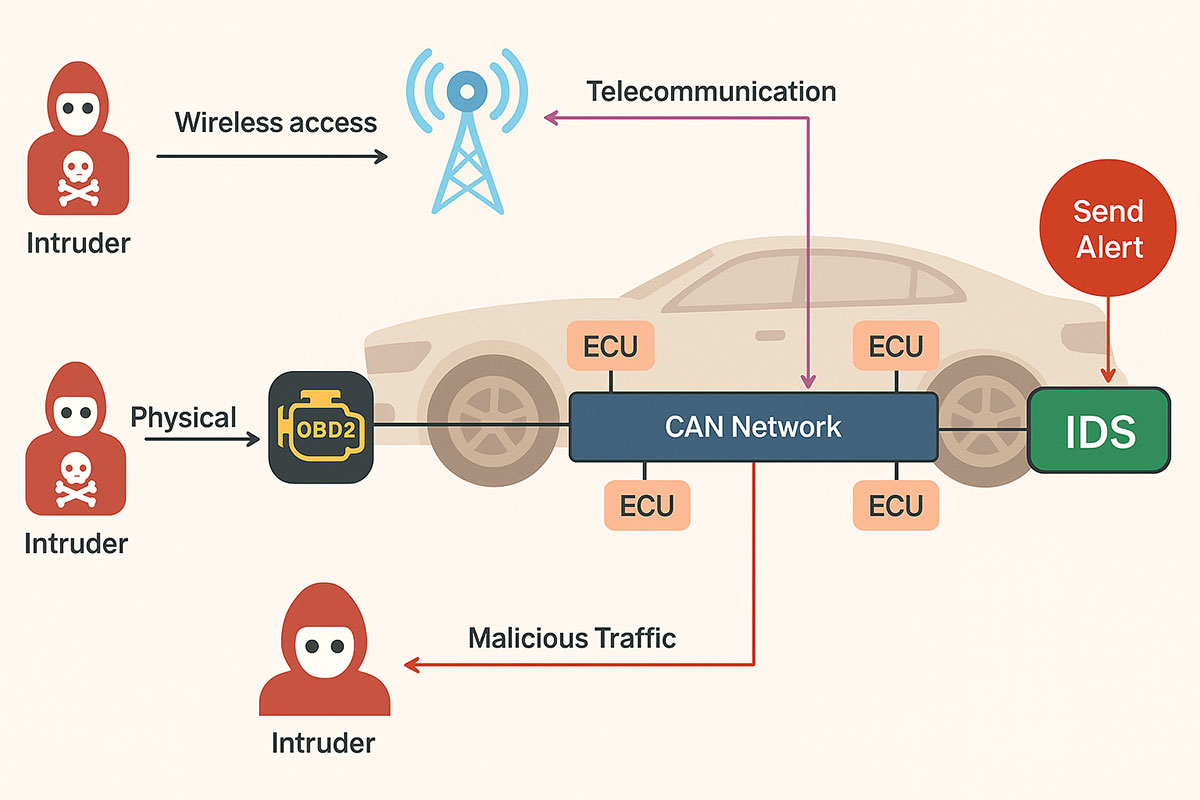 Mitigating Message Injection Attacks in Internet of Vehicles Using Deep Learning Based Intrusion Detection System
