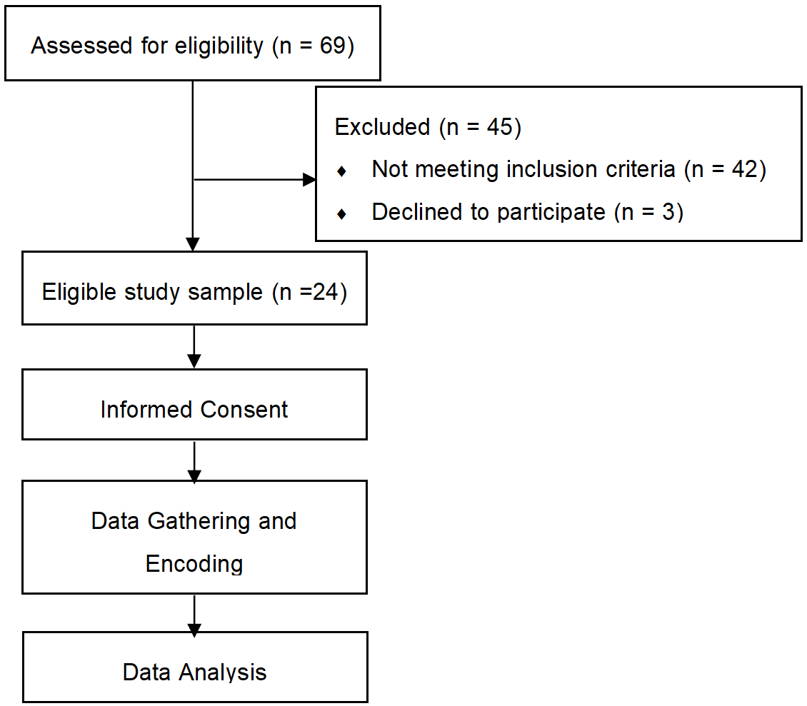 Correlation of Depression and Social Support with Diet Non-adherence among Maintenance Hemodialysis Patients of Selected Hospitals in Quezon City, Philippines