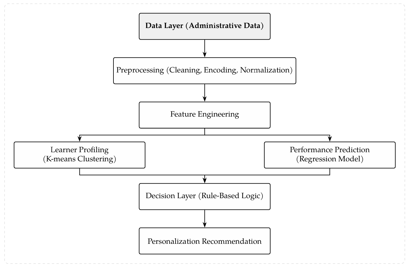 A Data-Driven Framework for Personalized Learning Using Machine Learning Techniques in Rwanda