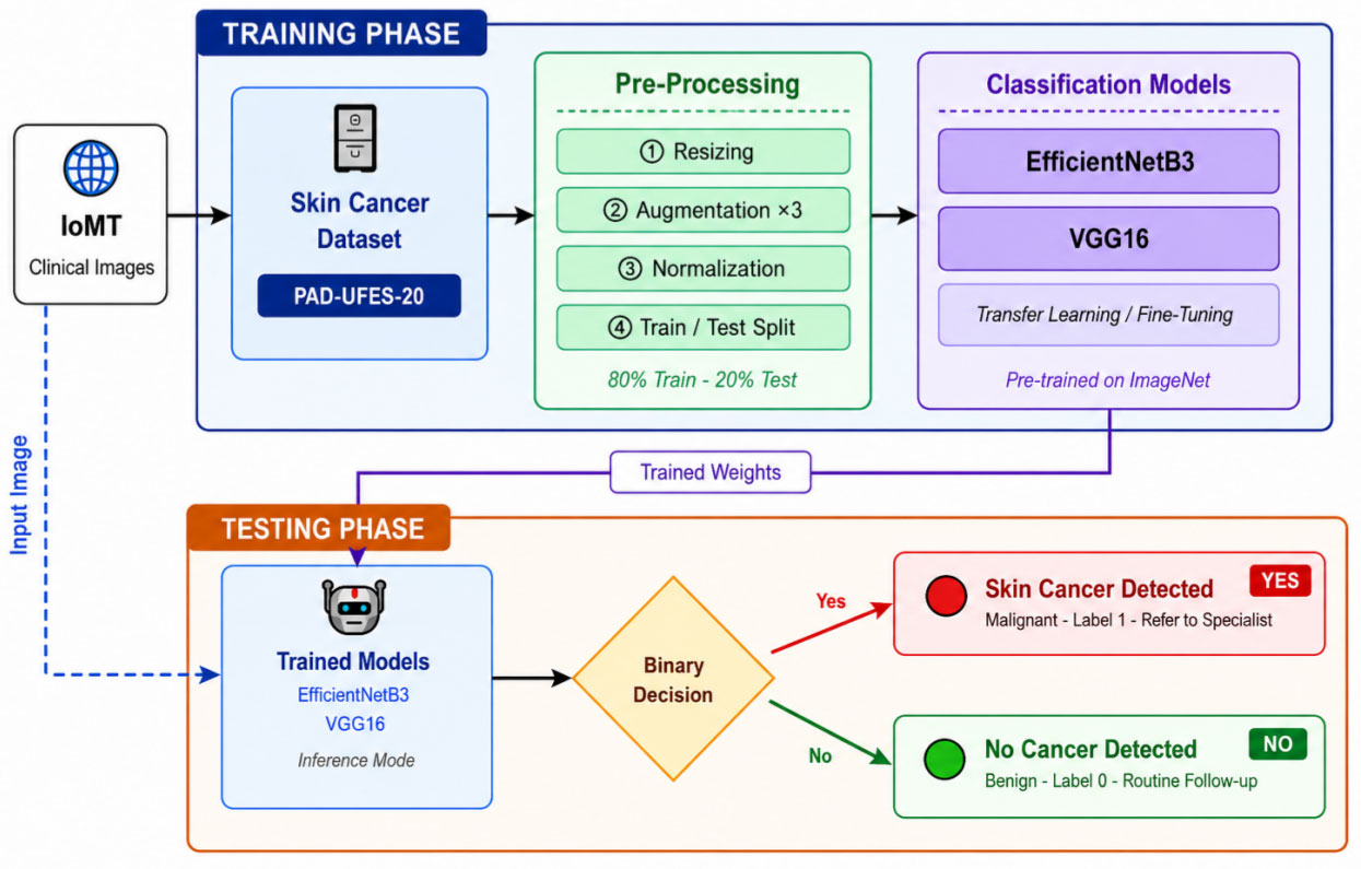 A Deep Learning Based Framework for Skin Cancer Detection Using a Layered Software Architecture with Transfer Learning