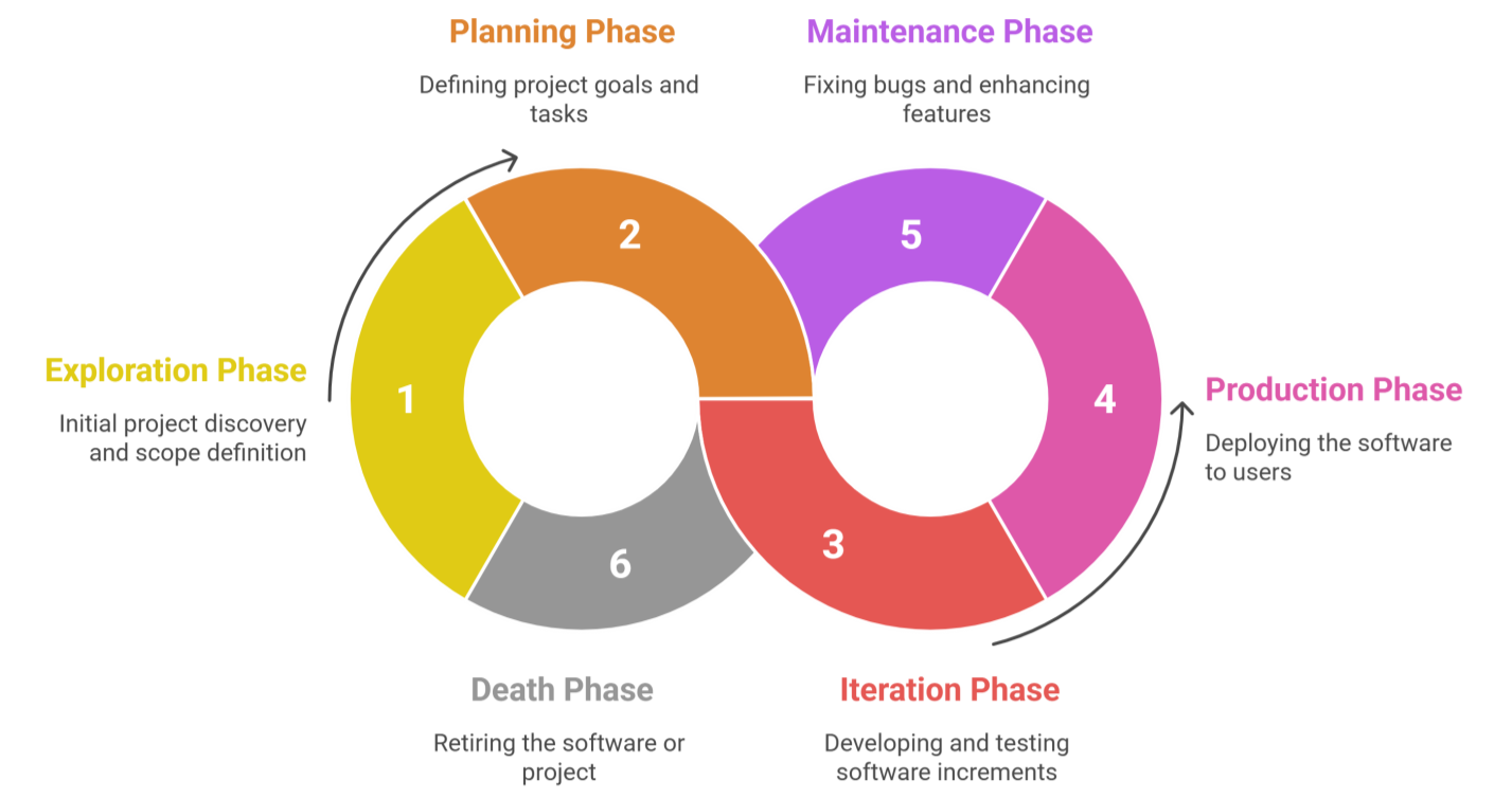 Comparing Agile Transitions: A Study of XP, Scrum, and Hybrid Frameworks