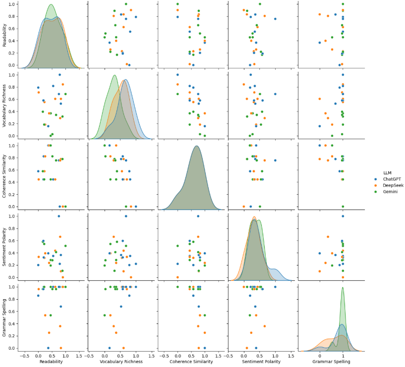 An NLP-Based Evaluation of LLMs Across Creativity, Factual Accuracy, Open-Ended and Technical Explanations