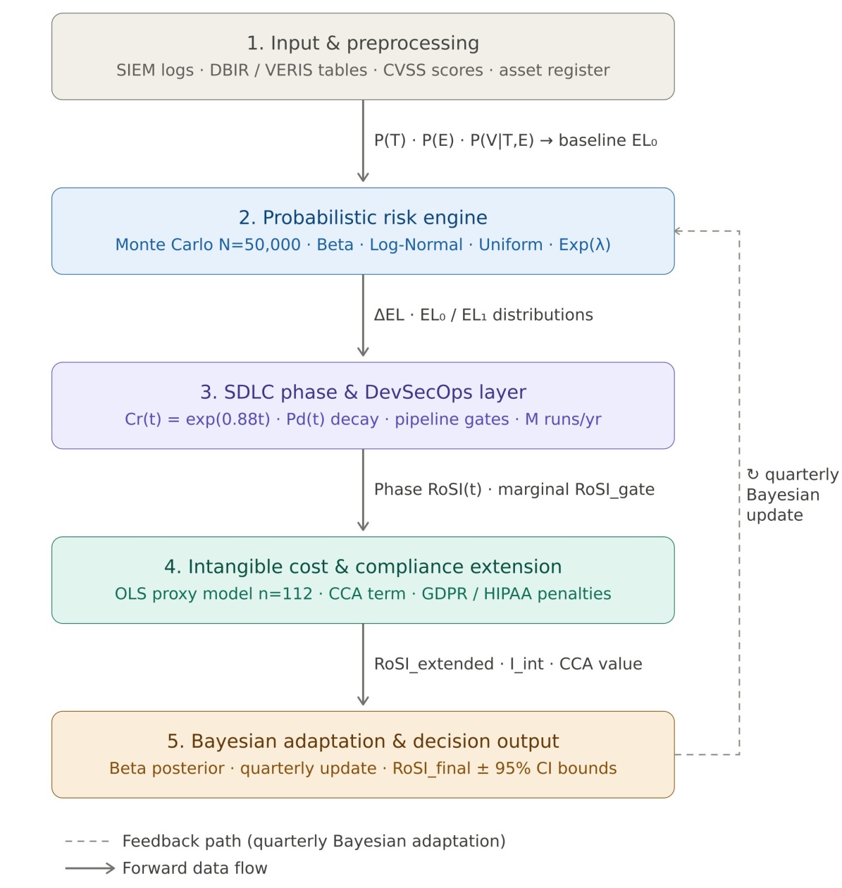 A Quantitative Framework for Return-on-Security-Investment (RoSI) in Secure Software Engineering: Integrating Probabilistic Risk, Lifecycle Dynamics, and Data-Driven Adaptation