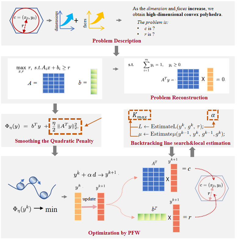 Pairwise Frank-Wolfe for Maximum Inscribed Balls: Enabling Real-Time Geometric Optimization